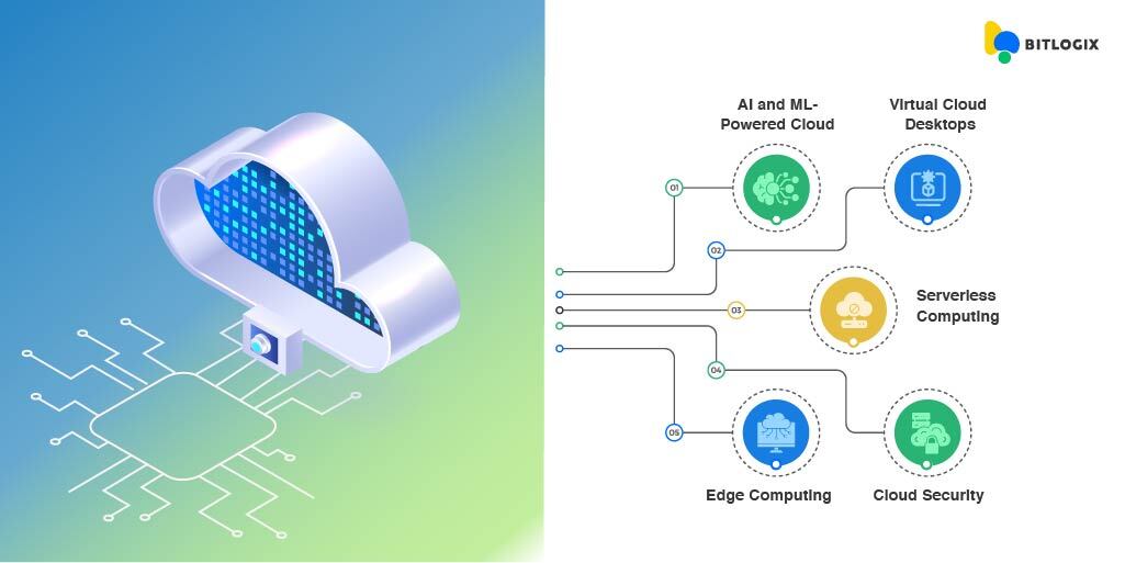 Top 5 cloud computing trends in 2023.