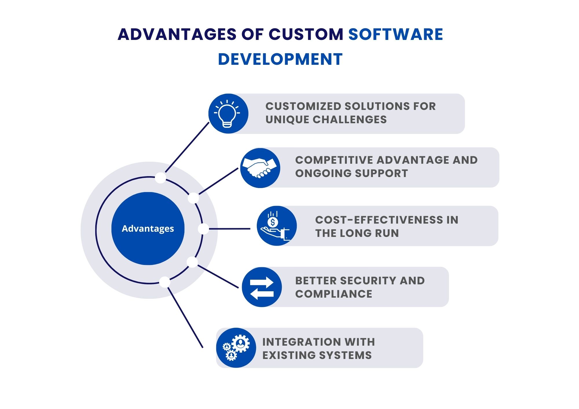 Advantages of Custom Software Development